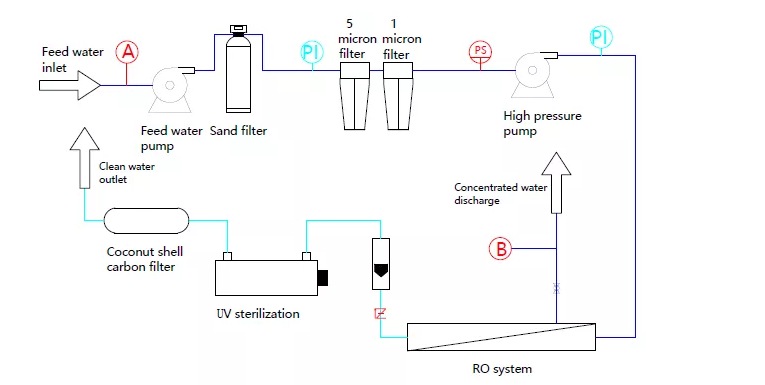 Process flow chart of Solar powered seawater desalination machine.png